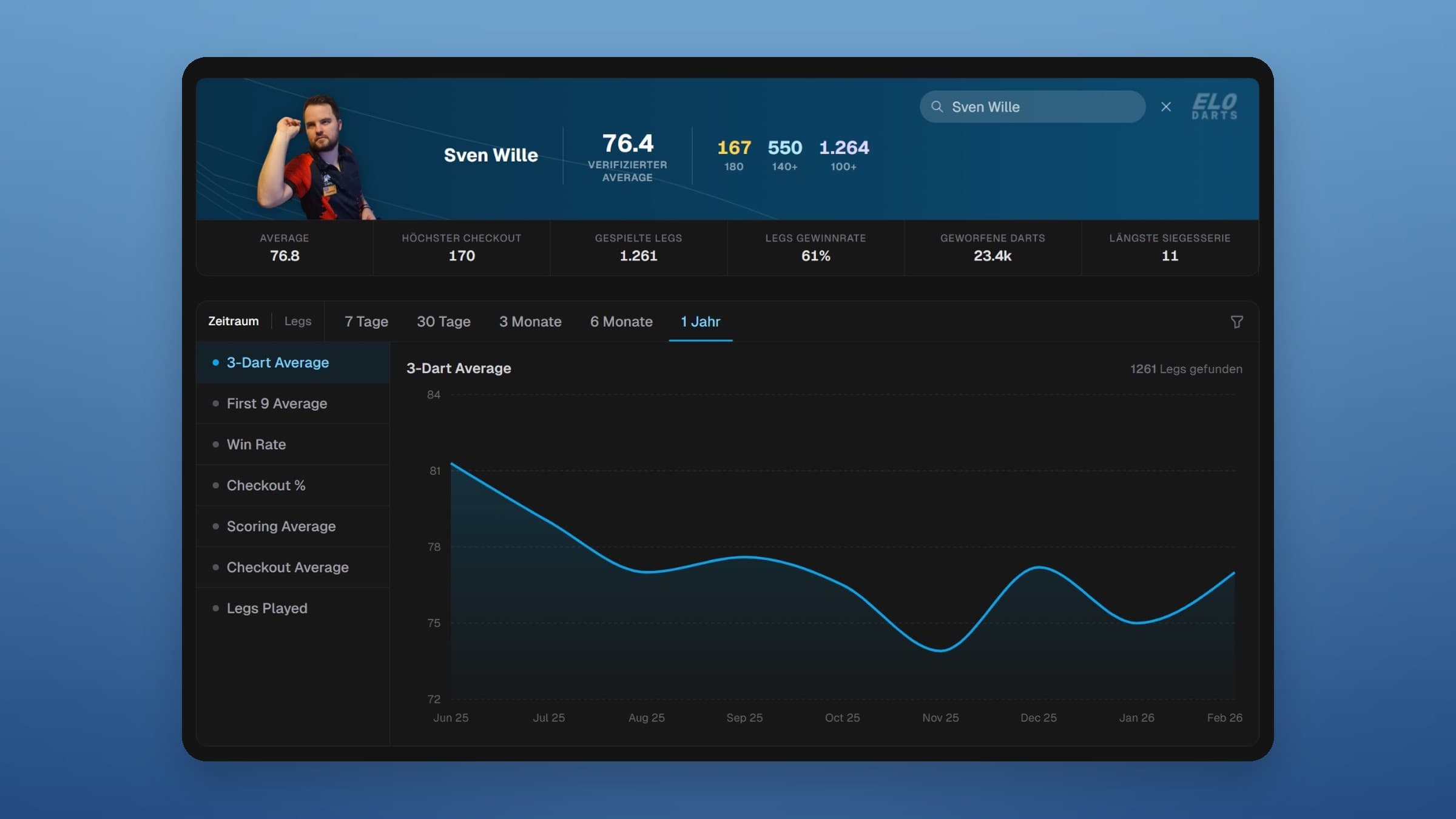 Player profile with verified average, checkout rates and 3-dart average over time
